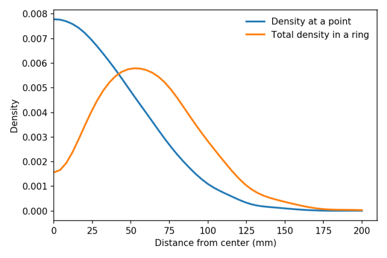 The Dartboard Paradox Probably Overthinking It