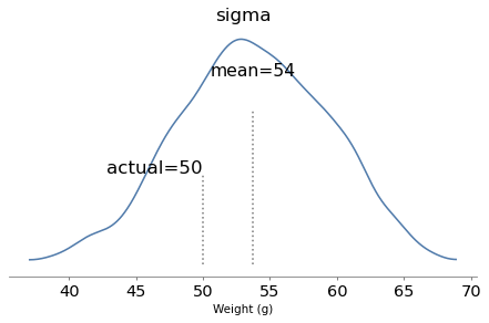 Posterior distribution of sigma showing the posterior mean is 54 compared to the true value 50.