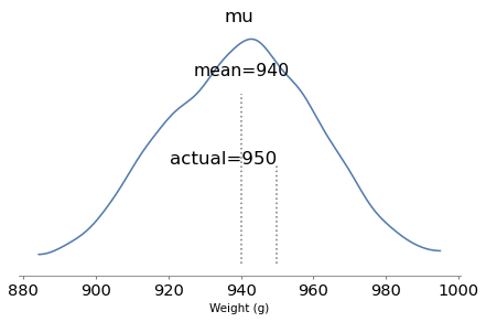 Posterior distribution of mu showing the posterior mean is 940 compared to the true value 950.
