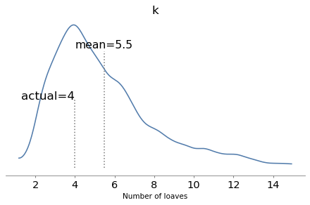 Posterior distribution of k showing the posterior mean is 5.5 compared to the true value 4.