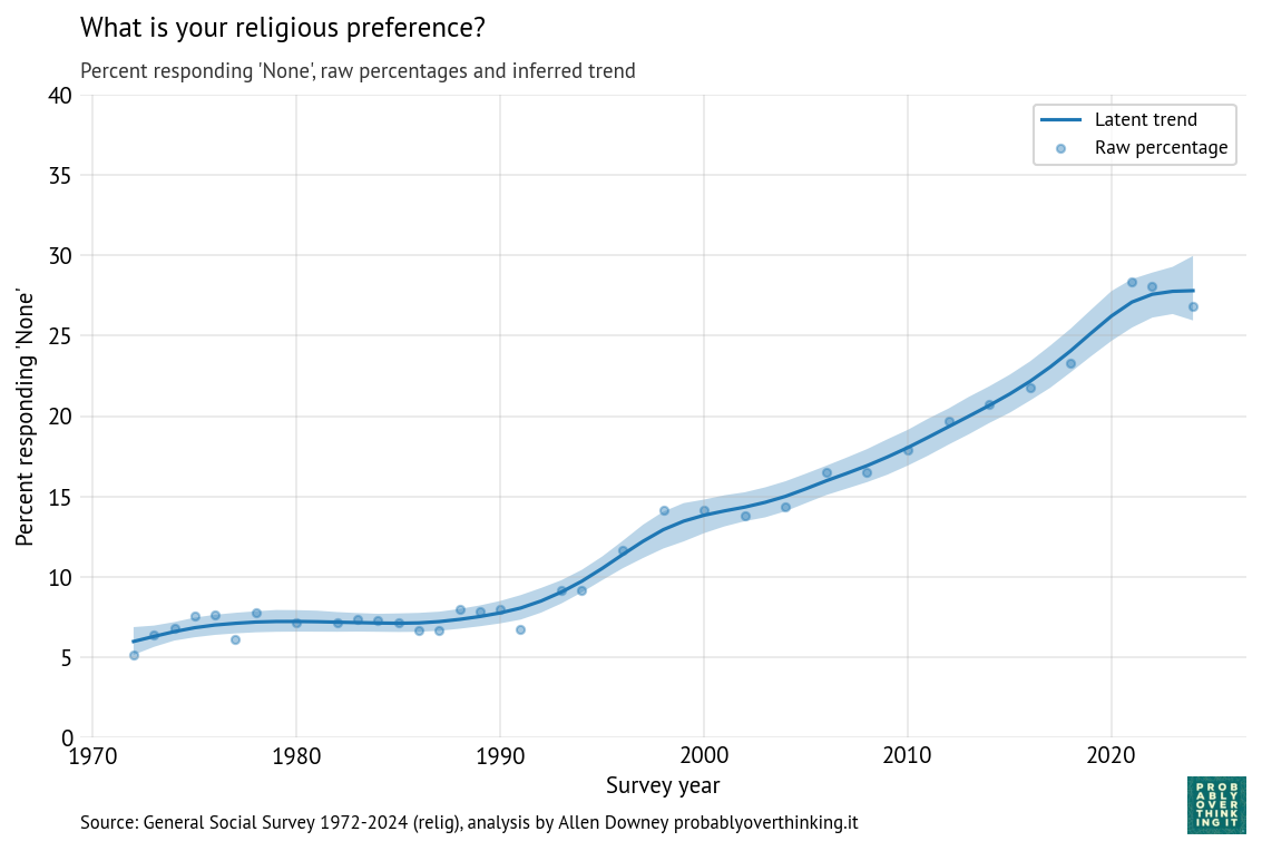 Time-only model, percent with no religious preference