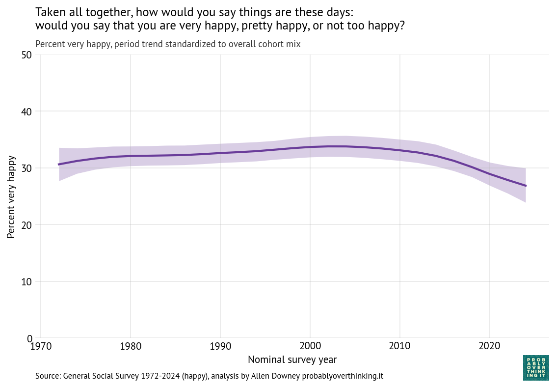 Standardized time trend, percent who respond “very happy”