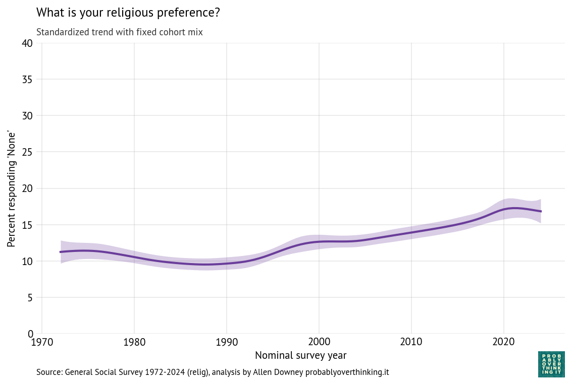 Standardized time trend with fixed cohort mix, percent with no religious preference