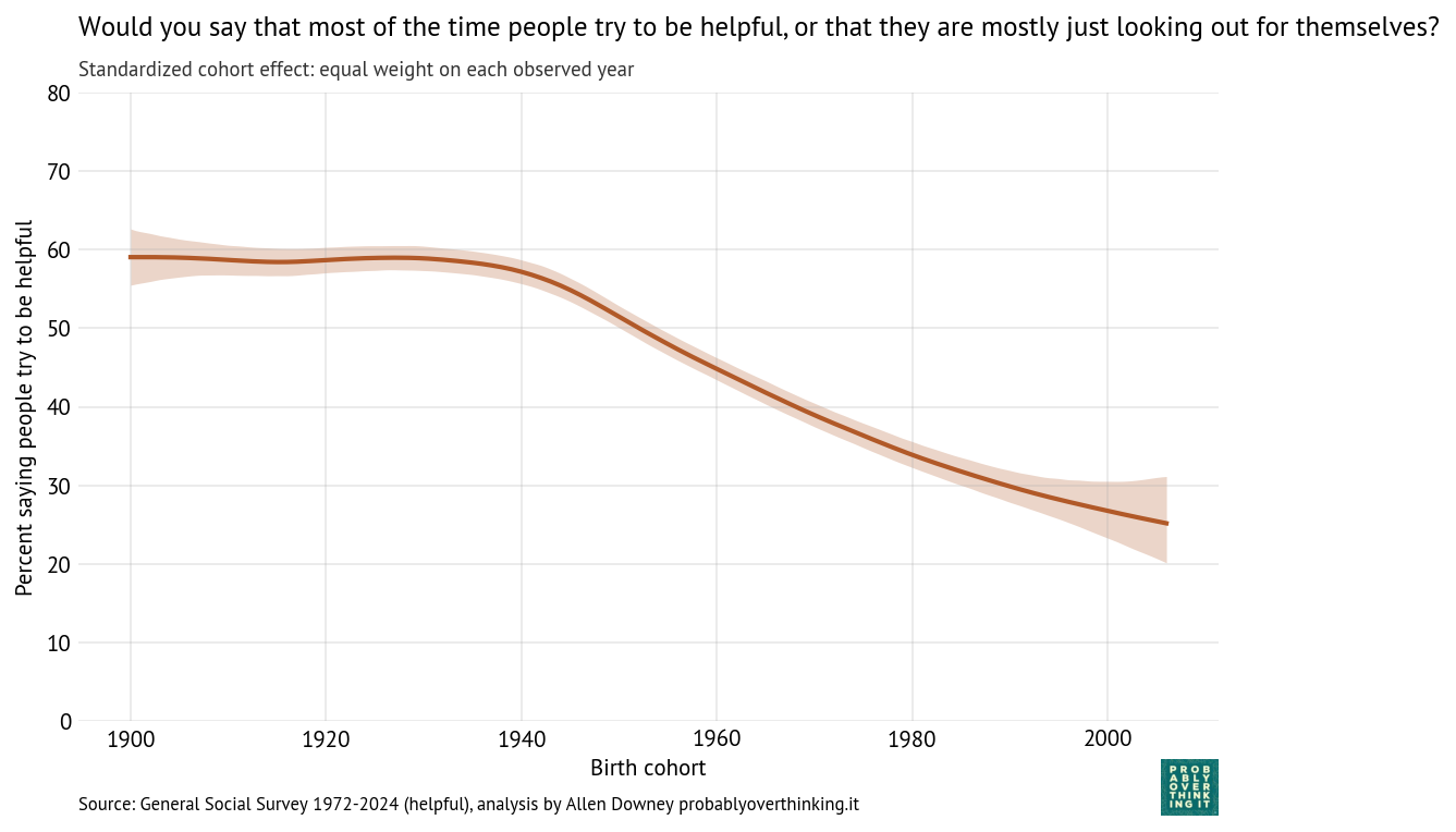 Standardized cohort effect with fixed time mix, percent saying people try to be helpful