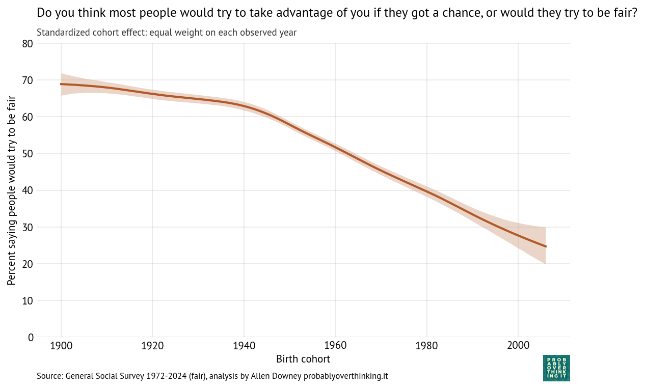 Standardized cohort effect with fixed time mix, percent saying people would try to be fair