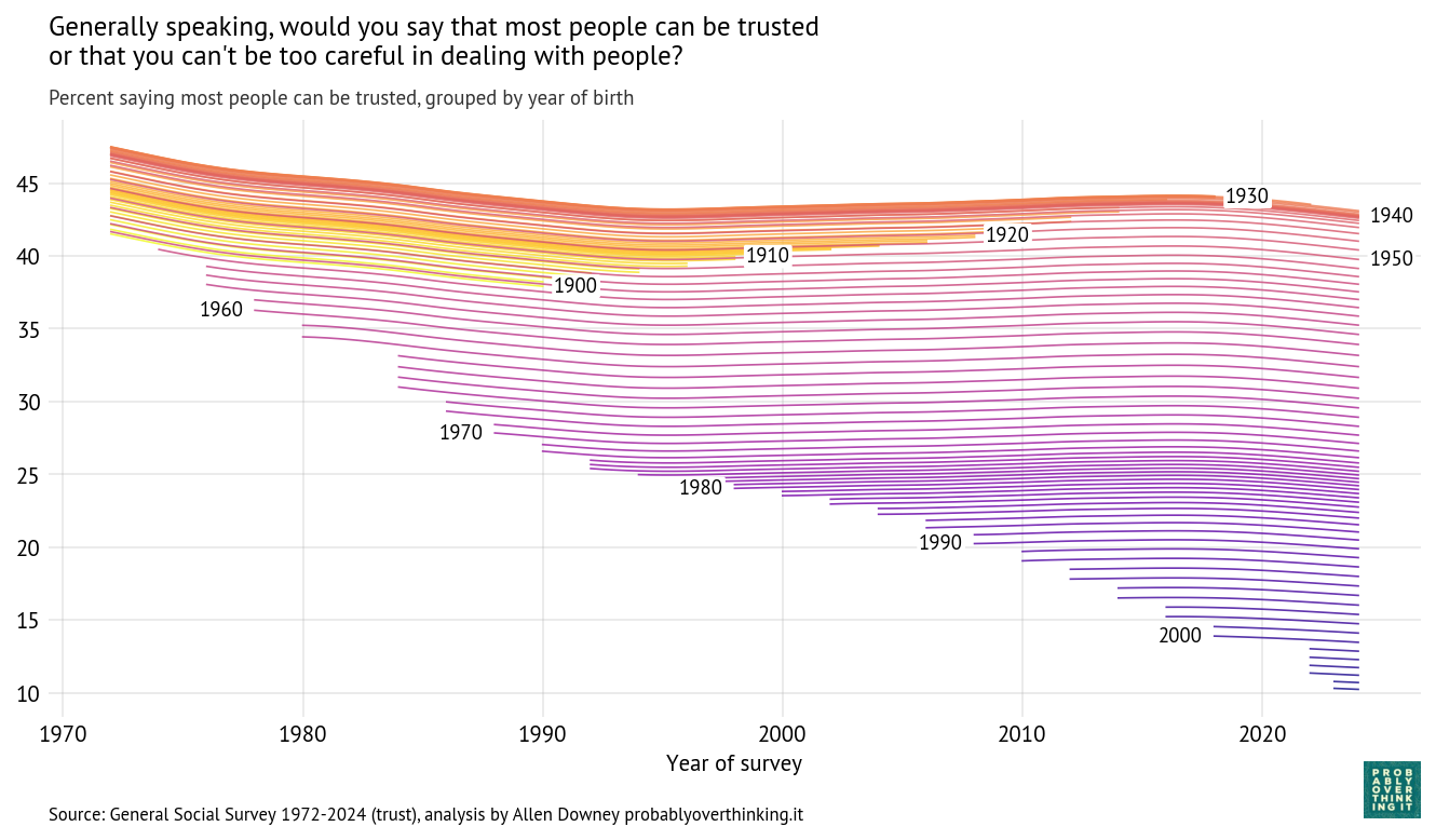 Cohort trajectories, percent saying most people can be trusted