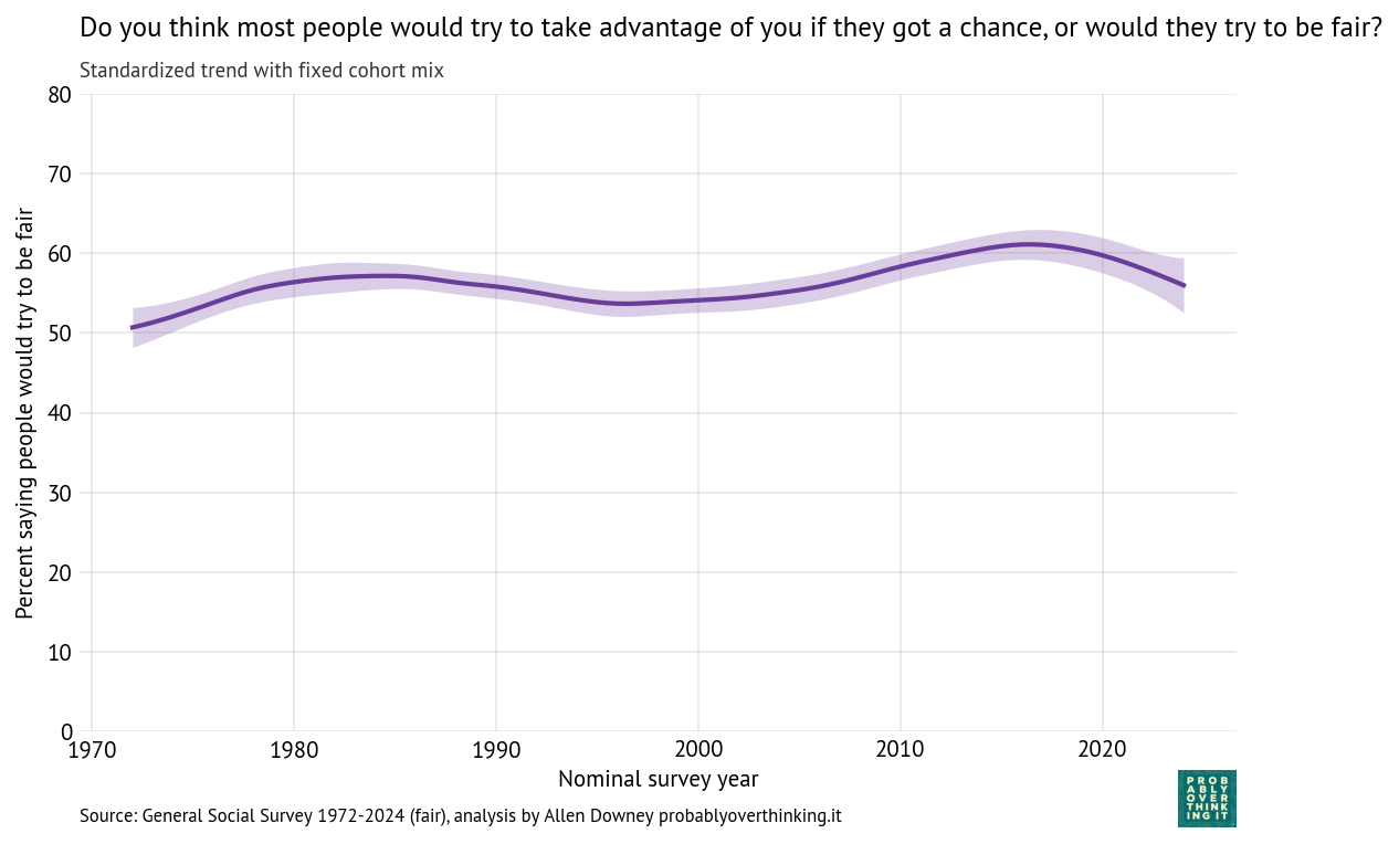 Standardized time trend with fixed cohort mix, percent saying people would try to be fair