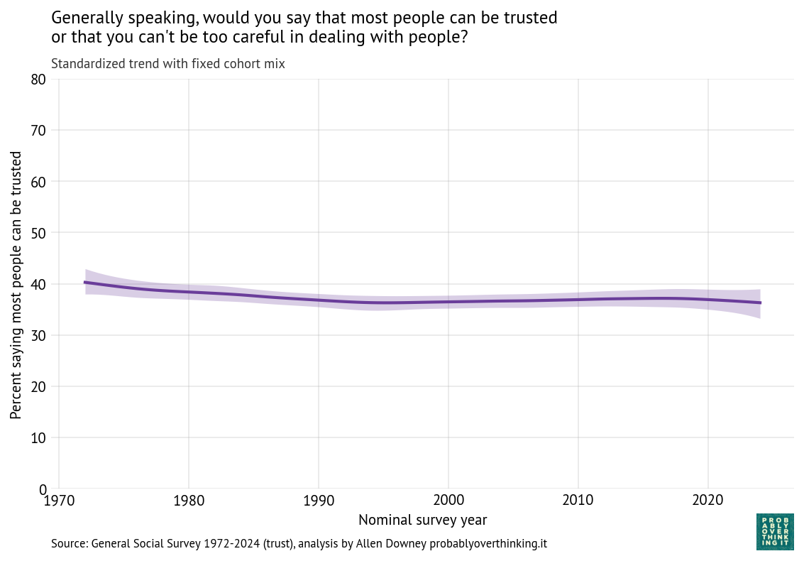 Standardized time trend with fixed cohort mix, percent saying most people can be trusted