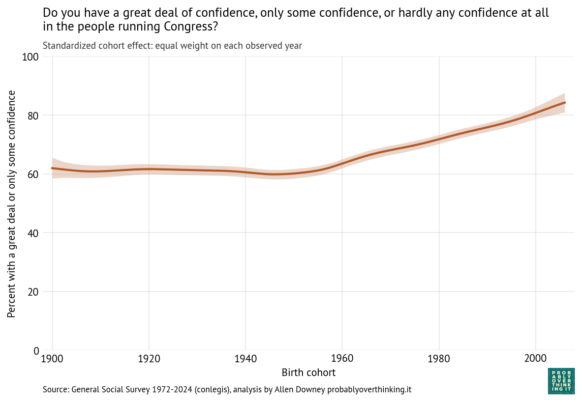 Standardized cohort effect with fixed time mix, confidence in Congress.