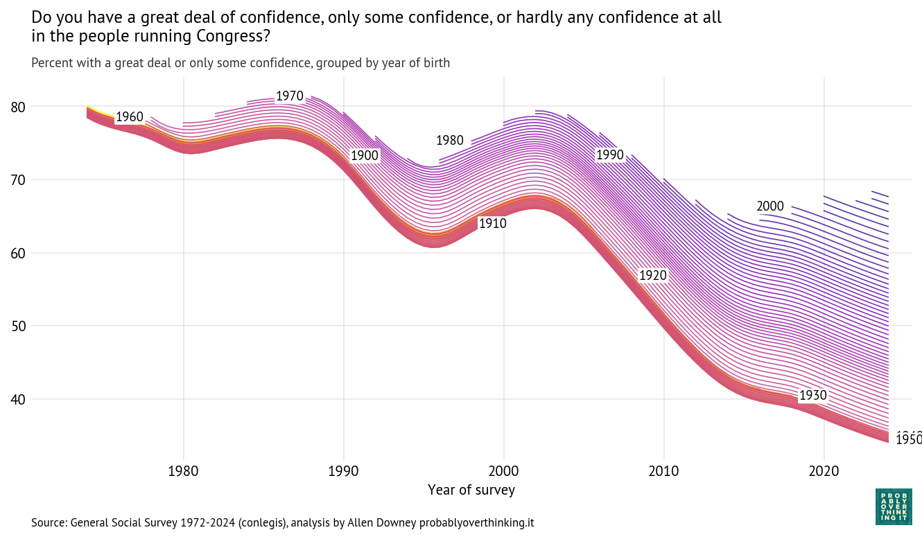 Cohort trajectories, percent with a great deal or only some confidence in the people running Congress.
