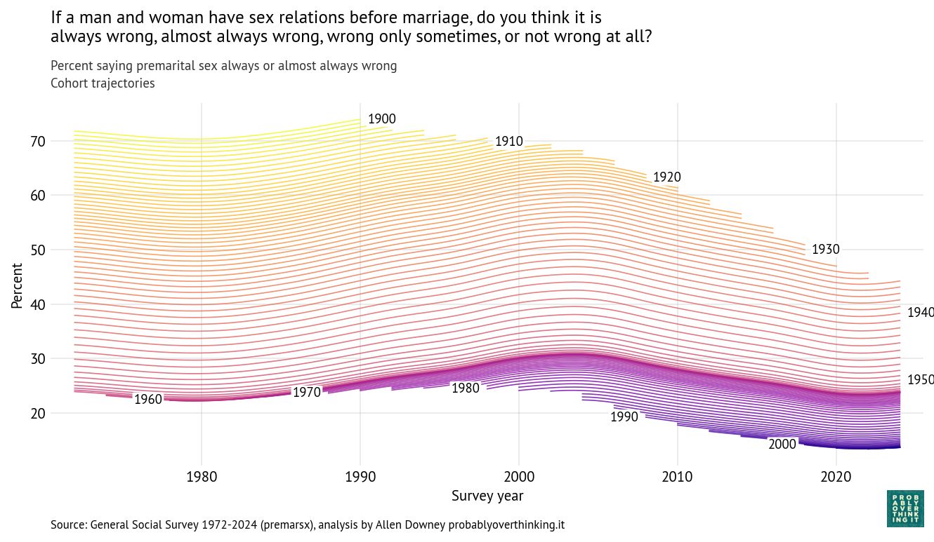 Cohort trajectories: percent always or almost always wrong (premarsx), one line per birth year.