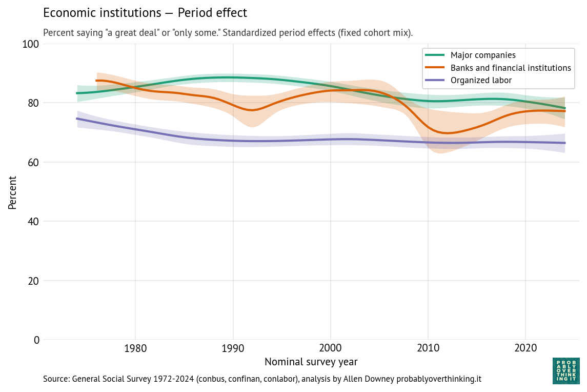 Economic institutions, standardized period component.