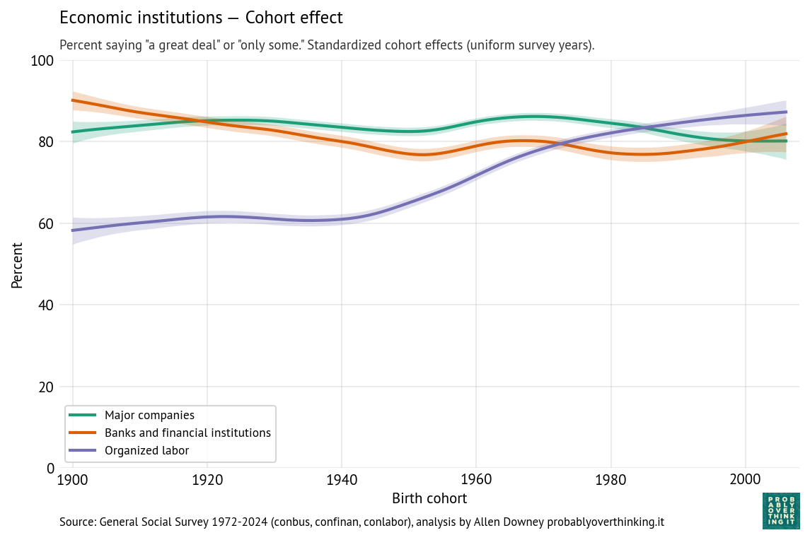 Economic institutions, standardized cohort component.