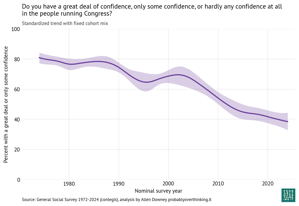 Standardized period effect with fixed cohort mix, Congress.