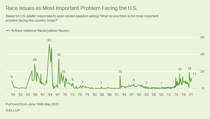 Percent naming racism (or a related term) as the most important problem facing the country (Gallup).