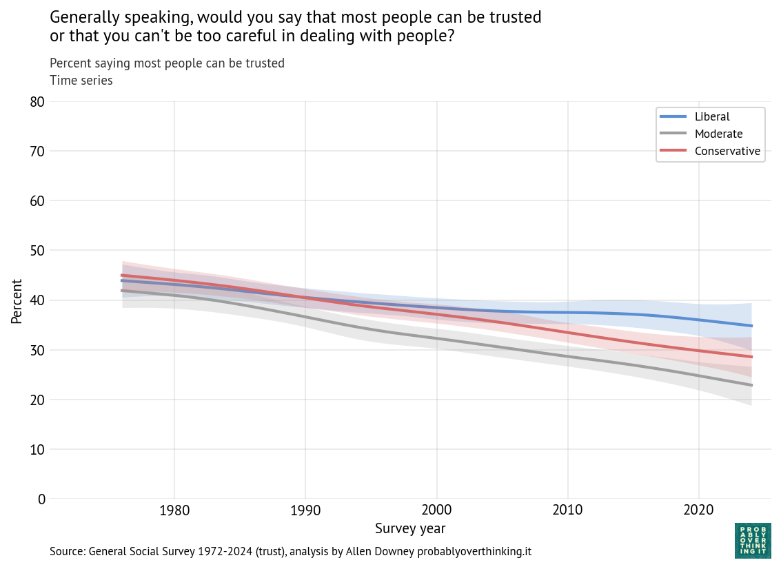 Time series: percent saying most people can be trusted, by 3-point political views