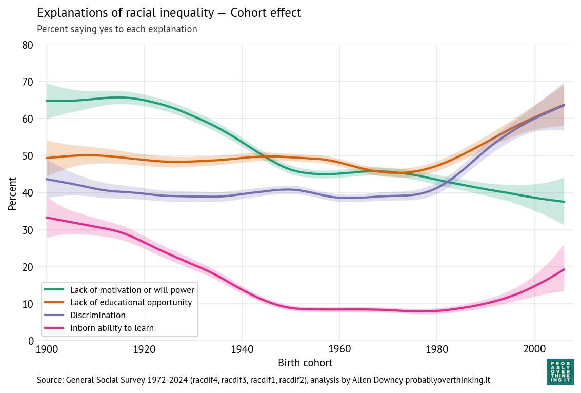 Racial inequality explanations — standardized cohort component.