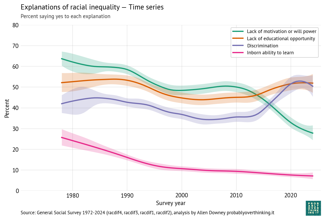 Racial inequality explanations — time-series.