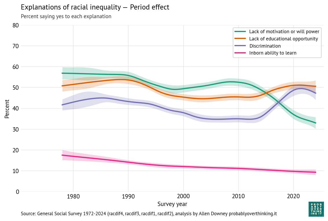 Racial inequality explanations — standardized period component.
