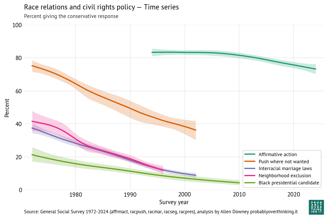 Race relations and policy — time series.