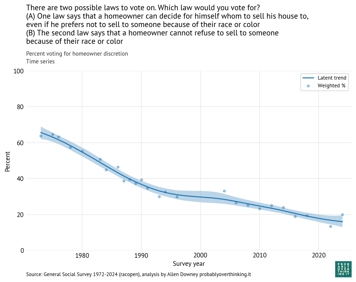 Time series: percent voting for homeowner discretion.
