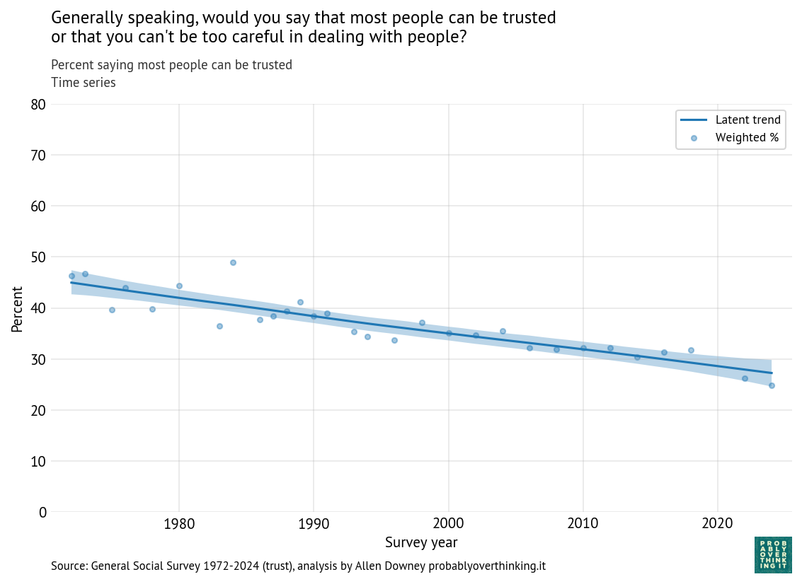 Time series: percent saying most people can be trusted (all respondents)